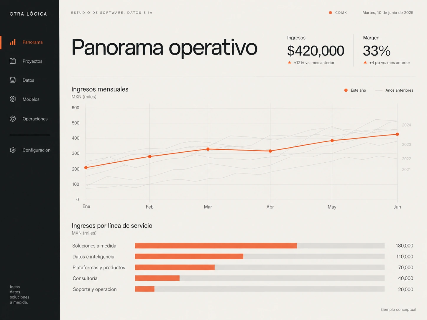Panorama operativo: ingresos por periodo y línea de servicio. Visual conceptual con datos ficticios.