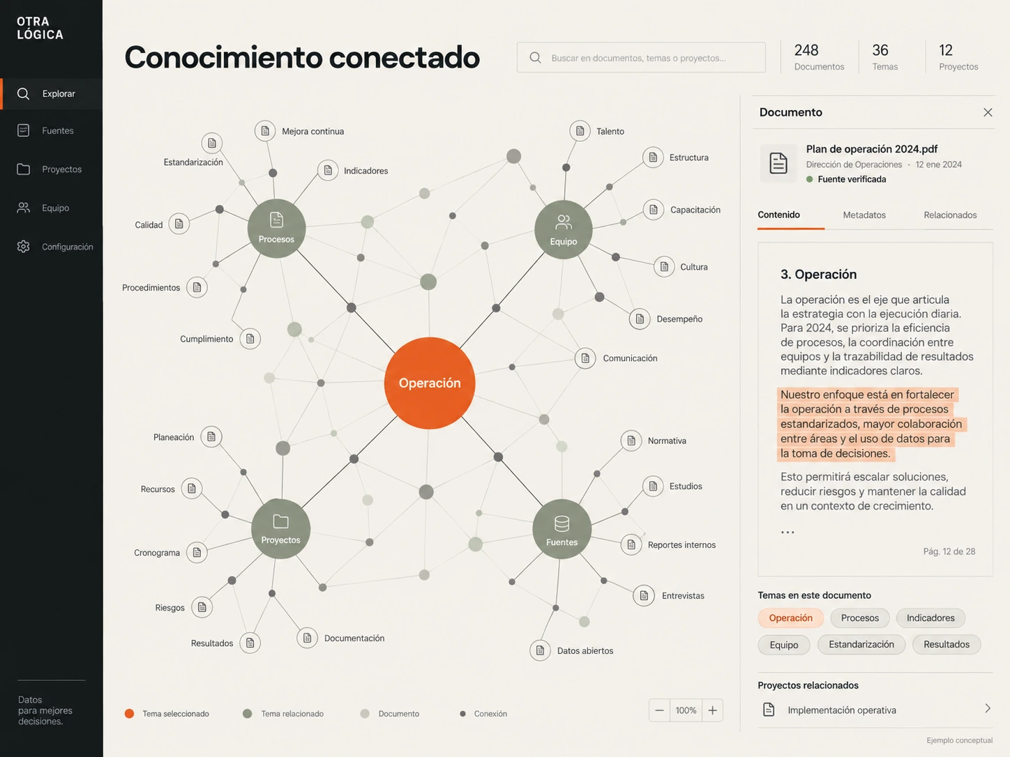 Conocimiento conectado: relaciones entre procesos, equipo y fuentes. Visual conceptual con datos ficticios.